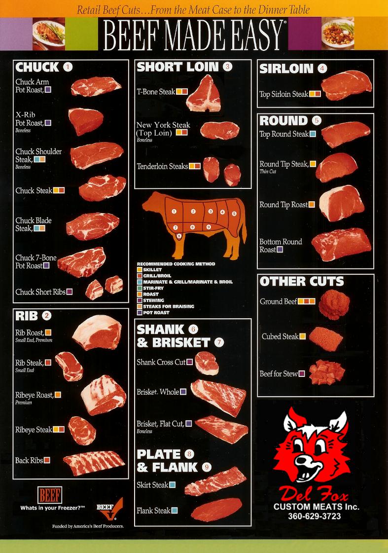 Beef Cuts Tenderness Chart